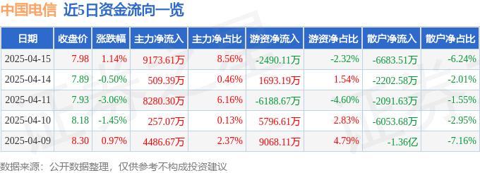 股票行情快报：中国电信（601728）4月15日主力资金净买入9173.61万元