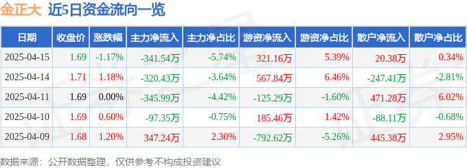 股票行情快报：金正大（002470）4月15日主力资金净卖出341.54万元