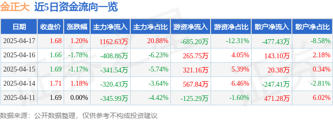 股票行情快报：金正大（002470）4月17日主力资金净买入1162.63万元