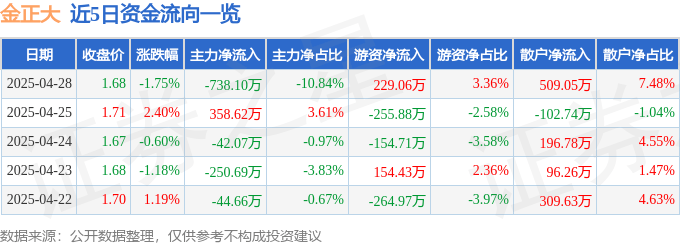 股票行情快报：金正大（002470）4月28日主力资金净卖出738.10万元