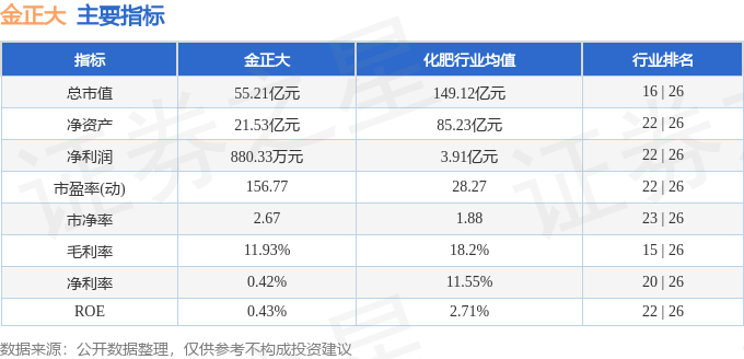 股票行情快报：金正大（002470）4月28日主力资金净卖出738.10万元