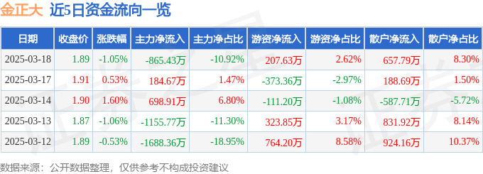 股票行情快报：金正大（002470）3月18日主力资金净卖出865.43万元