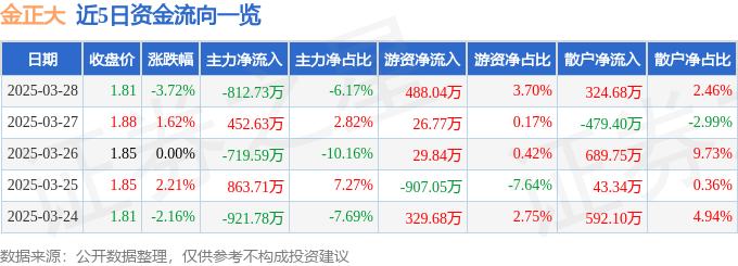 股票行情快报：金正大（002470）3月28日主力资金净卖出812.73万元