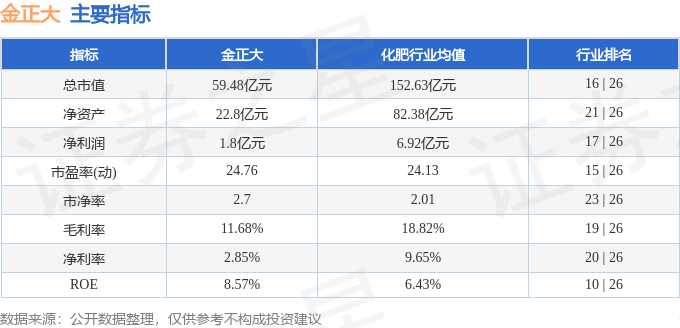股票行情快报：金正大（002470）3月28日主力资金净卖出812.73万元