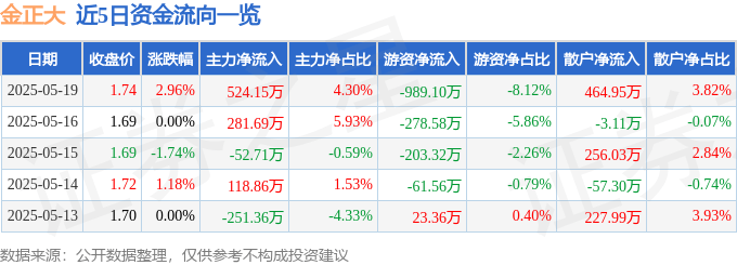 股票行情快报：金正大（002470）5月19日主力资金净买入524.15万元