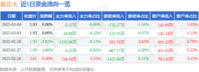 股票行情快报：金正大（002470）3月4日主力资金净卖出5.52万元