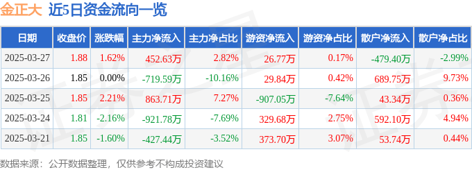 股票行情快报：金正大（002470）3月27日主力资金净买入452.63万元