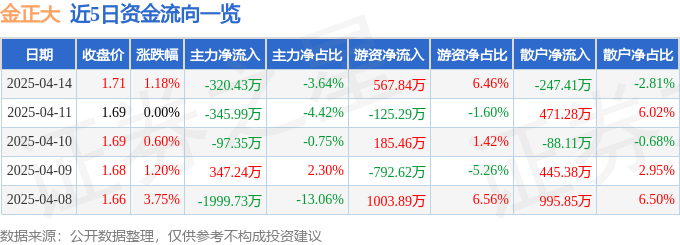 股票行情快报：金正大（002470）4月14日主力资金净卖出320.43万元