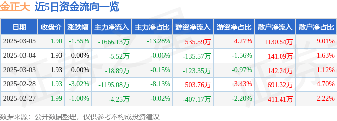 股票行情快报：金正大（002470）3月5日主力资金净卖出1666.13万元