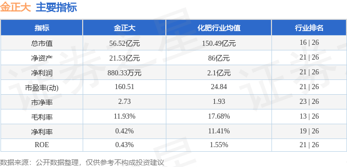 股票行情快报：金正大（002470）5月8日主力资金净卖出56.27万元