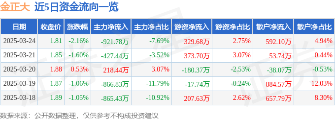 股票行情快报：金正大（002470）3月24日主力资金净卖出921.78万元