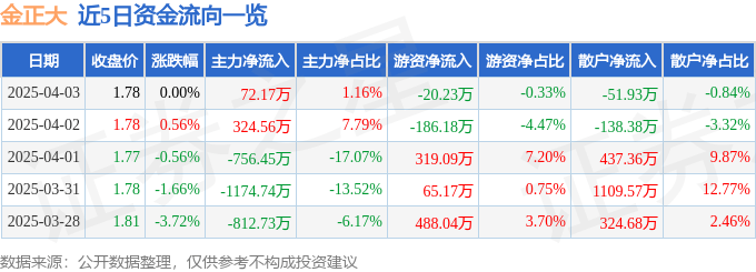 股票行情快报：金正大（002470）4月3日主力资金净买入72.17万元