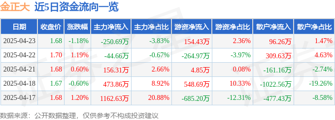 股票行情快报：金正大（002470）4月23日主力资金净卖出250.69万元