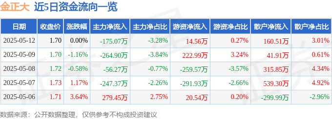 股票行情快报：金正大（002470）5月12日主力资金净卖出175.07万元