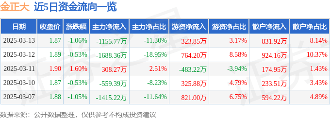 股票行情快报：金正大（002470）3月13日主力资金净卖出1155.77万元