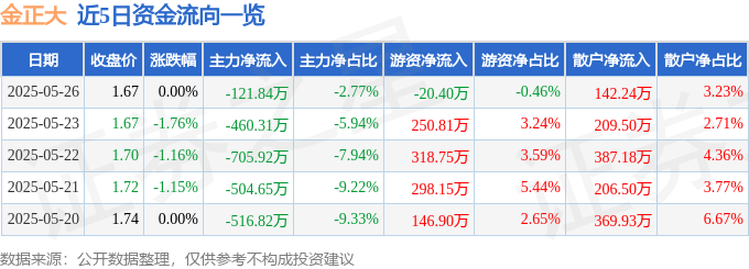 股票行情快报：金正大（002470）5月26日主力资金净卖出121.84万元
