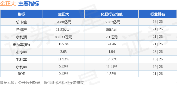 股票行情快报：金正大（002470）5月26日主力资金净卖出121.84万元
