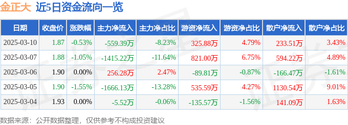 股票行情快报：金正大（002470）3月10日主力资金净卖出559.39万元