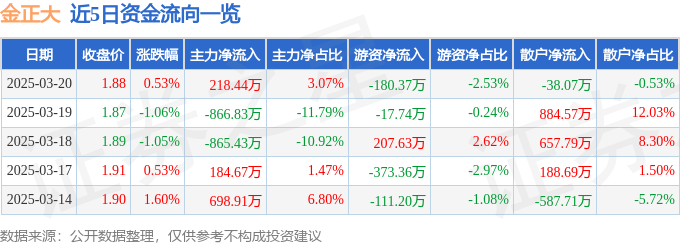 股票行情快报：金正大（002470）3月20日主力资金净买入218.44万元