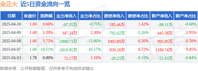 股票行情快报：金正大（002470）4月10日主力资金净卖出97.35万元