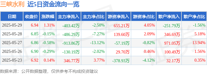 股票行情快报：三峡水利（600116）5月29日主力资金净卖出403.42万元