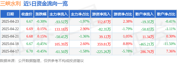 股票行情快报：三峡水利（600116）4月23日主力资金净卖出93.52万元