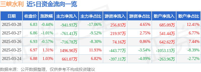 股票行情快报：三峡水利（600116）3月28日主力资金净卖出941.93万元