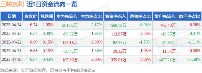 股票行情快报：三峡水利（600116）4月24日主力资金净卖出201.62万元