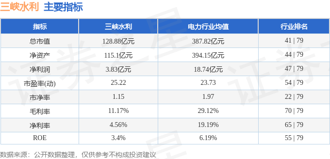股票行情快报：三峡水利（600116）4月24日主力资金净卖出201.62万元