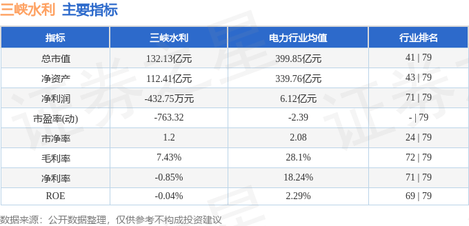 股票行情快报：三峡水利（600116）5月22日主力资金净卖出1604.13万元