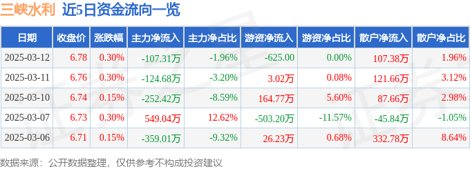 股票行情快报：三峡水利（600116）3月12日主力资金净卖出107.31万元