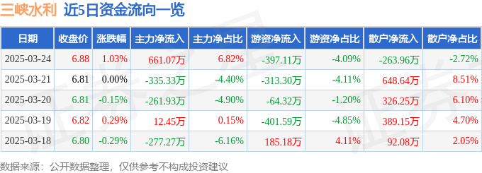 股票行情快报：三峡水利（600116）3月24日主力资金净买入661.07万元