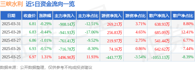 股票行情快报：三峡水利（600116）3月31日主力资金净卖出908.14万元