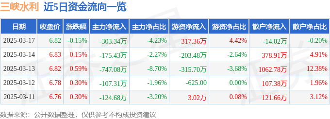 股票行情快报：三峡水利（600116）3月17日主力资金净卖出303.34万元