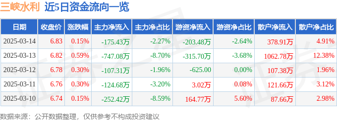 股票行情快报：三峡水利（600116）3月14日主力资金净卖出175.43万元