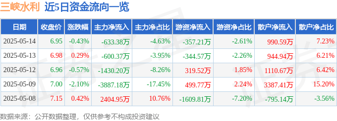 股票行情快报：三峡水利（600116）5月14日主力资金净卖出633.38万元