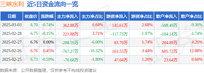 股票行情快报：三峡水利（600116）3月3日主力资金净买入362.88万元