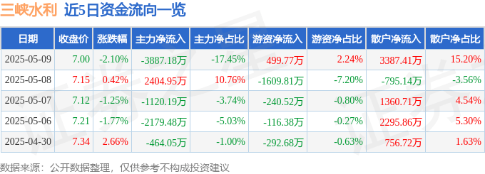 股票行情快报：三峡水利（600116）5月9日主力资金净卖出3887.18万元