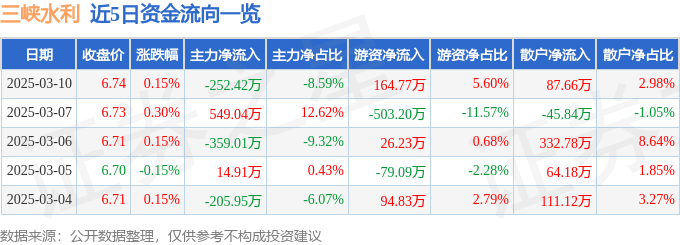 股票行情快报：三峡水利（600116）3月10日主力资金净卖出252.42万元