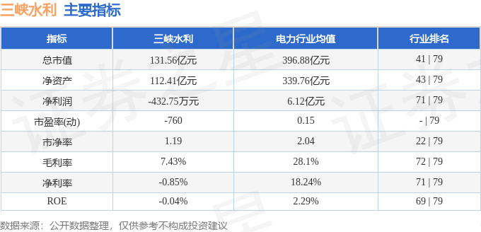 股票行情快报：三峡水利（600116）5月19日主力资金净买入212.67万元