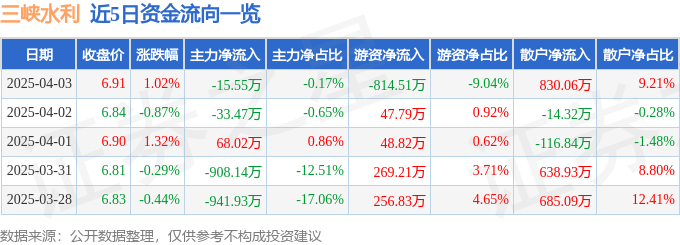 股票行情快报：三峡水利（600116）4月3日主力资金净卖出15.55万元