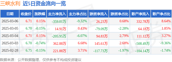 股票行情快报：三峡水利（600116）3月6日主力资金净卖出359.01万元