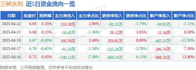 股票行情快报：三峡水利（600116）4月22日主力资金净买入133.18万元