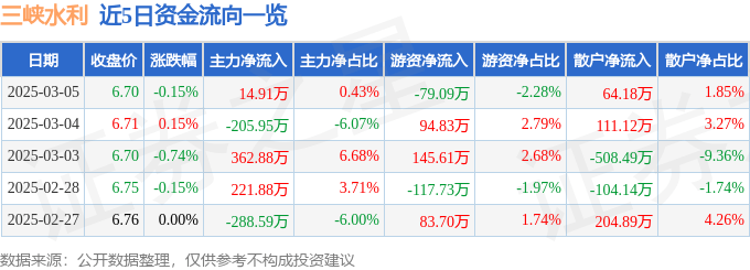 股票行情快报：三峡水利（600116）3月5日主力资金净买入14.91万元
