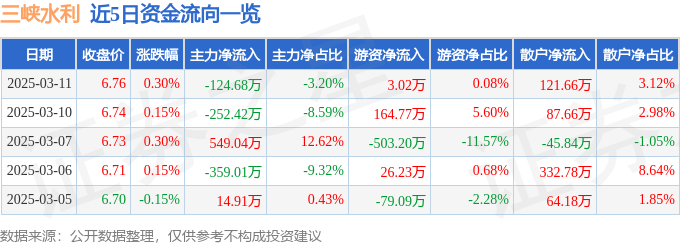 股票行情快报：三峡水利（600116）3月11日主力资金净卖出124.68万元