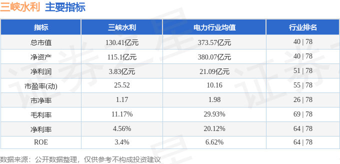 股票行情快报：三峡水利（600116）3月13日主力资金净卖出747.08万元