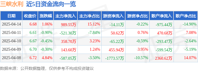 股票行情快报：三峡水利（600116）4月14日主力资金净买入989.55万元