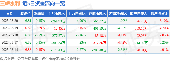 股票行情快报：三峡水利（600116）3月20日主力资金净卖出261.93万元