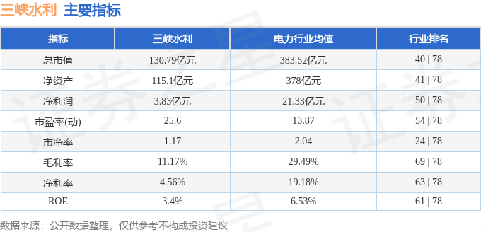 股票行情快报：三峡水利（600116）4月2日主力资金净卖出33.47万元