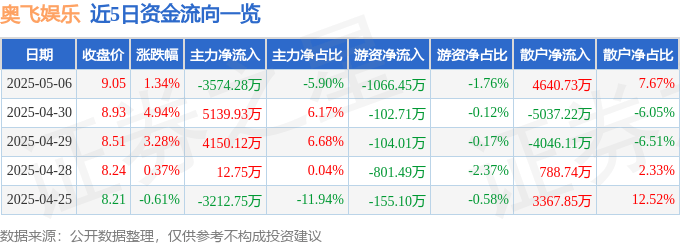 股票行情快报：奥飞娱乐（002292）5月6日主力资金净卖出3574.28万元